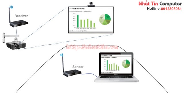 Thiết bị kết nối HDMI không dây lên đến 200m Lenkeng LKV388A cho Laptop ,máy tính