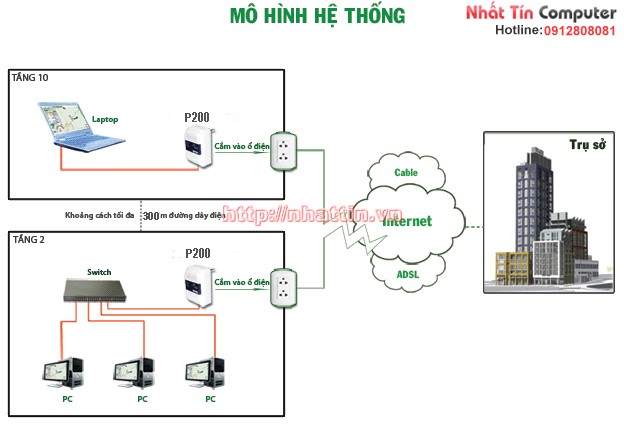 Tenda PowerLine P200 (Bộ 1 chiếc) - Kết nối mạng Lan qua mạng điện lưới