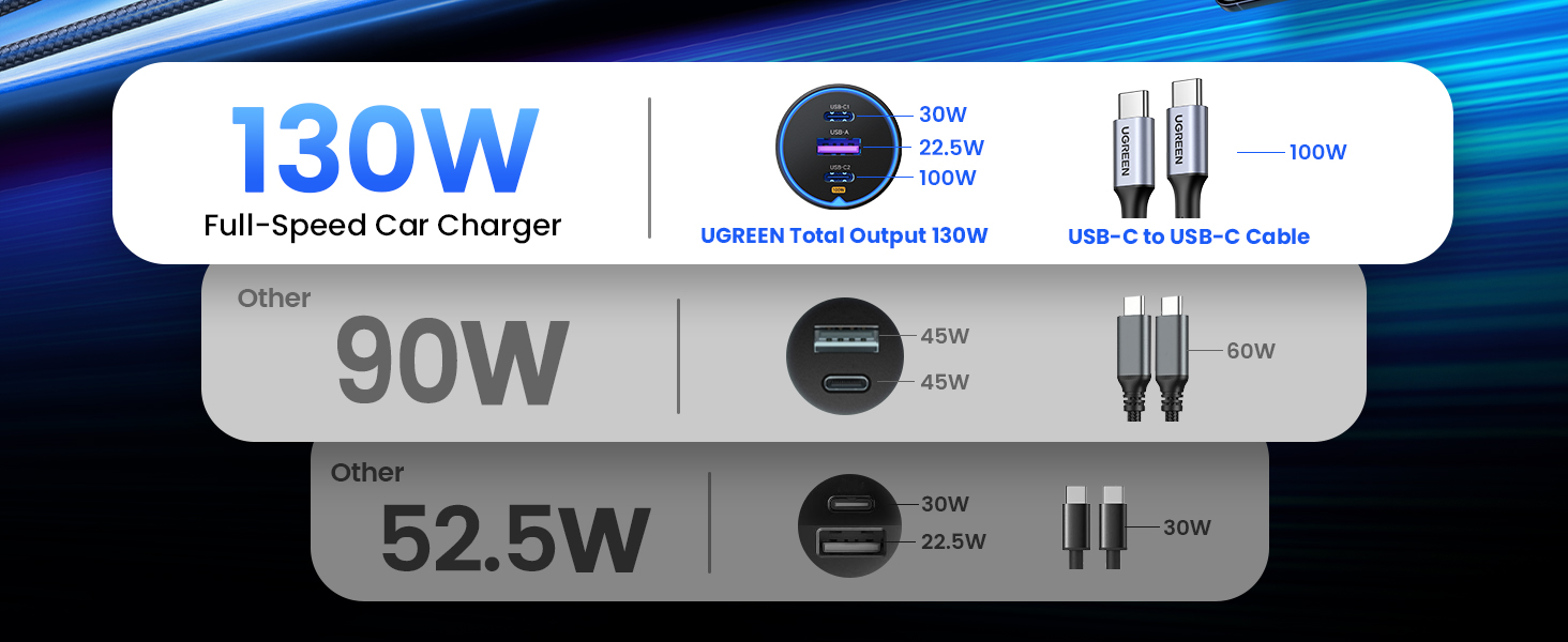 Sạc nhanh tr&ecirc;n &ocirc; t&ocirc; 3 cổng PD/QC 3.0 c&ocirc;ng suất 130W Ugreen 35025 cao cấp