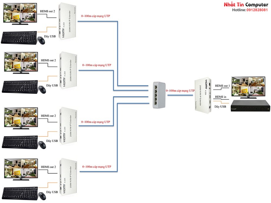 thiet-bi-keo-dai-hdmi-usb-kvm-qua-day-mang-lan-200m-hl-hdmi-kvm200