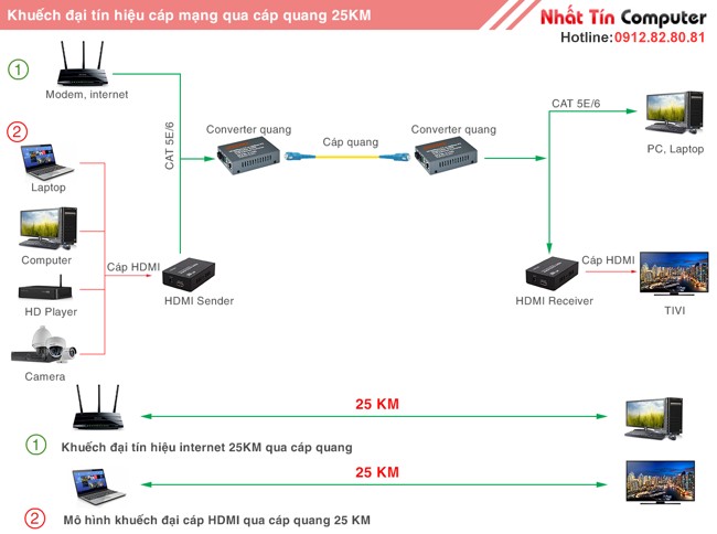 Bán bộ conveter quang điện 25KM NetLink HTB-3100A (LAN Quang)