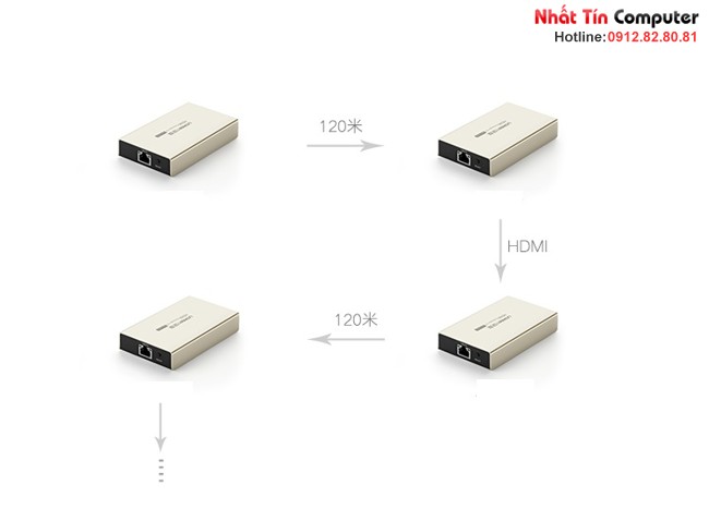 Bộ khuyếch đại kéo dài tín hiệu HDMI 120M qua cáp mạng RJ45 Cat5e/Cat6 Ugreen UG-40280