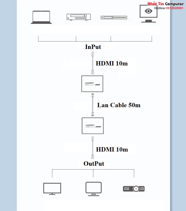 thiet-bi-keo-dai-hdmi-50m-qua-cap-lan-cat5-6-chinh-hang-ugreen-50739