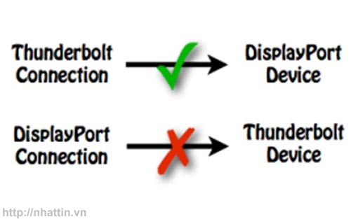 Mini DisplayPort và Thunderbolt trên máy mac